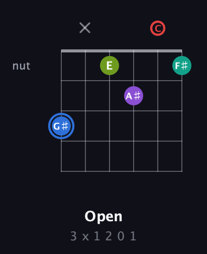 G♯ Augmented 9th Sharp 13th guitar chord — Open (3 x 1 2 0 1) fretboard diagram in Half-Step Down (E♭A♭D♭G♭B♭E♭) · Capo 2