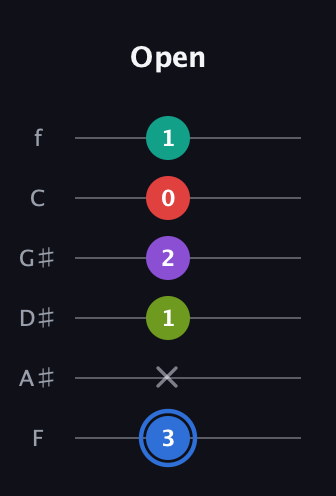 G♯ Augmented 9th Sharp 13th guitar tab — Open (3 x 1 2 0 1) in Half-Step Down (E♭A♭D♭G♭B♭E♭) · Capo 2