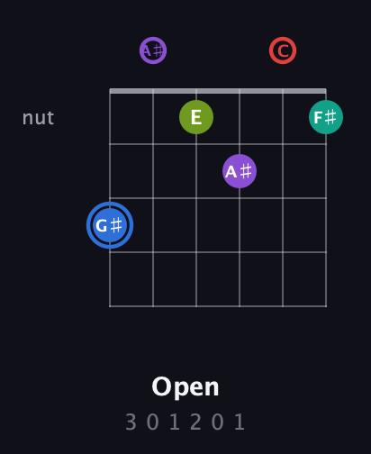 G♯ Augmented 9th Sharp 13th guitar chord — Open (3 0 1 2 0 1) fretboard diagram in Half-Step Down (E♭A♭D♭G♭B♭E♭) · Capo 2