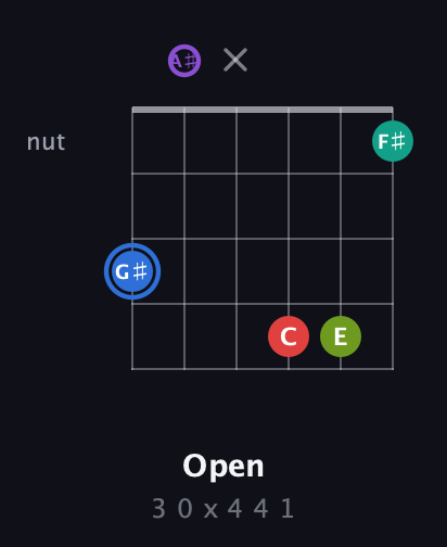 G♯ Augmented 9th Sharp 13th guitar chord — Open (3 0 x 4 4 1) fretboard diagram in Half-Step Down (E♭A♭D♭G♭B♭E♭) · Capo 2