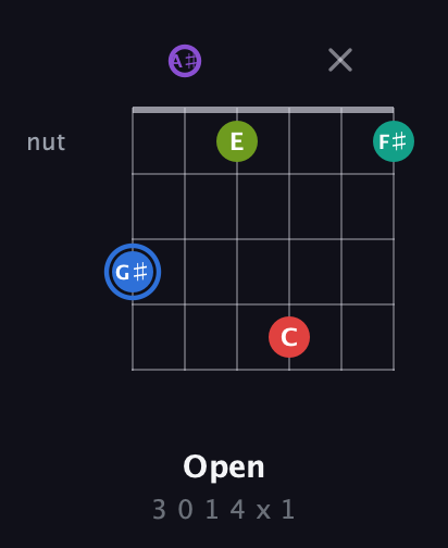 G♯ Augmented 9th Sharp 13th guitar chord — Open (3 0 1 4 x 1) fretboard diagram in Half-Step Down (E♭A♭D♭G♭B♭E♭) · Capo 2