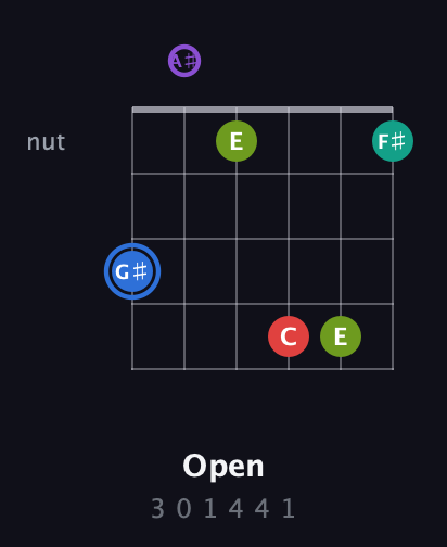 G♯ Augmented 9th Sharp 13th guitar chord — Open (3 0 1 4 4 1) fretboard diagram in Half-Step Down (E♭A♭D♭G♭B♭E♭) · Capo 2