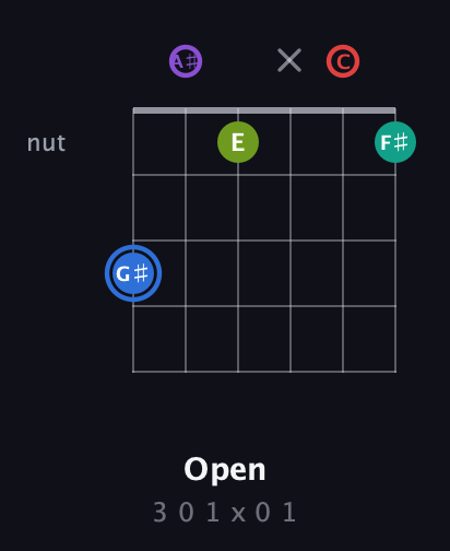 G♯ Augmented 9th Sharp 13th guitar chord — Open (3 0 1 x 0 1) fretboard diagram in Half-Step Down (E♭A♭D♭G♭B♭E♭) · Capo 2
