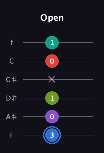 G♯ Augmented 9th guitar tab — Open (3 0 1 x 0 1) in Half-Step Down (E♭A♭D♭G♭B♭E♭) · Capo 2