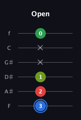 G♯ Augmented Added 13th guitar tab — Open (3 2 1 x x 0) in Half-Step Down (E♭A♭D♭G♭B♭E♭) · Capo 2