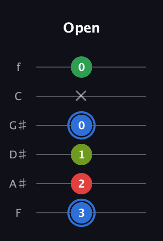 G♯ Augmented Added 13th guitar tab — Open (3 2 1 0 x 0) in Half-Step Down (E♭A♭D♭G♭B♭E♭) · Capo 2