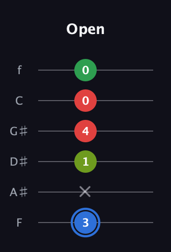 G♯ Augmented Added 13th guitar tab — Open (3 x 1 4 0 0) in Half-Step Down (E♭A♭D♭G♭B♭E♭) · Capo 2
