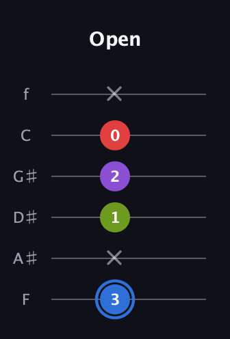 G♯ Augmented Added 2nd guitar tab — Open (3 x 1 2 0 x) in Half-Step Down (E♭A♭D♭G♭B♭E♭) · Capo 2
