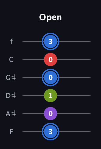 G♯ Augmented Added 2nd guitar tab — Open (3 0 1 0 0 3) in Half-Step Down (E♭A♭D♭G♭B♭E♭) · Capo 2
