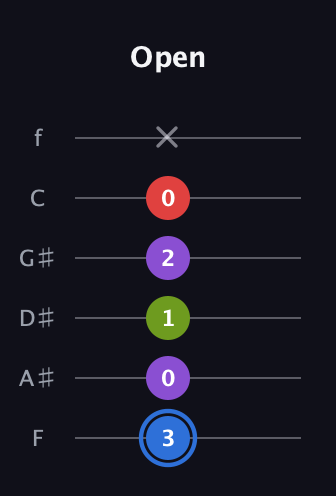 G♯ Augmented Added 2nd guitar tab — Open (3 0 1 2 0 x) in Half-Step Down (E♭A♭D♭G♭B♭E♭) · Capo 2