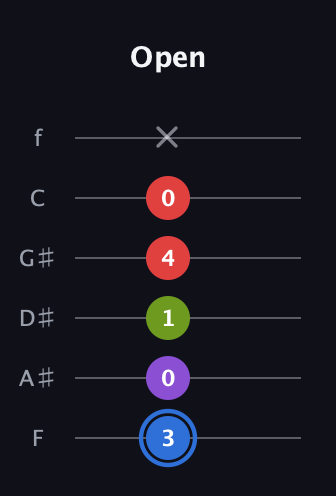 G♯ Augmented Added 2nd guitar tab — Open (3 0 1 4 0 x) in Half-Step Down (E♭A♭D♭G♭B♭E♭) · Capo 2