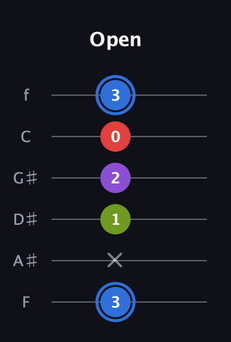 G♯ Augmented Added 2nd guitar tab — Open (3 x 1 2 0 3) in Half-Step Down (E♭A♭D♭G♭B♭E♭) · Capo 2