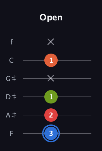 G♯ Augmented Added 4th guitar tab — Open (3 2 1 x 1 x) in Half-Step Down (E♭A♭D♭G♭B♭E♭) · Capo 2