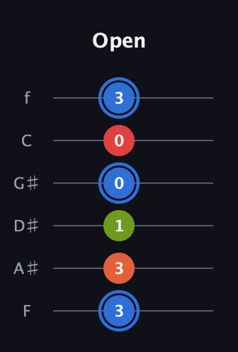 G♯ Augmented Added 4th guitar tab — Open (3 3 1 0 0 3) in Half-Step Down (E♭A♭D♭G♭B♭E♭) · Capo 2