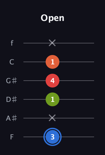 G♯ Augmented Added 4th guitar tab — Open (3 x 1 4 1 x) in Half-Step Down (E♭A♭D♭G♭B♭E♭) · Capo 2