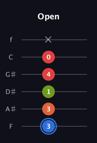 G♯ Augmented Added 4th guitar tab — Open (3 3 1 4 0 x) in Half-Step Down (E♭A♭D♭G♭B♭E♭) · Capo 2