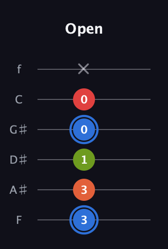 G♯ Augmented Added 4th guitar tab — Open (3 3 1 0 0 x) in Half-Step Down (E♭A♭D♭G♭B♭E♭) · Capo 2