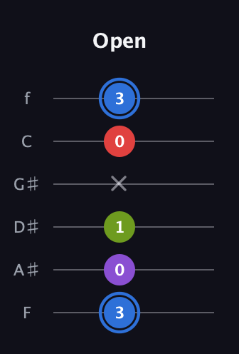 G♯ Augmented Added 9th guitar tab — Open (3 0 1 x 0 3) in Half-Step Down (E♭A♭D♭G♭B♭E♭) · Capo 2