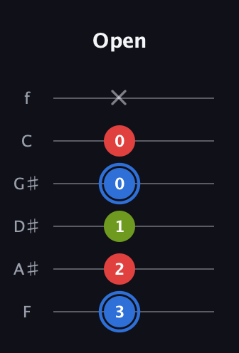 G♯ Augmented Flat 13th guitar tab — Open (3 2 1 0 0 x) in Half-Step Down (E♭A♭D♭G♭B♭E♭) · Capo 2