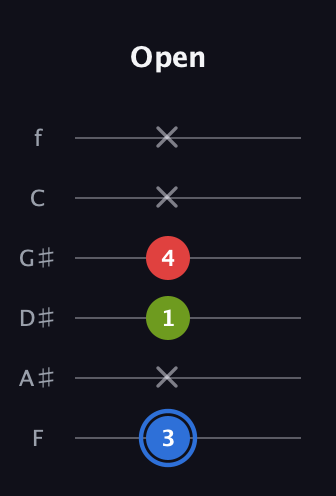 G♯ Augmented Flat 13th guitar tab — Open (3 x 1 4 x x) in Half-Step Down (E♭A♭D♭G♭B♭E♭) · Capo 2