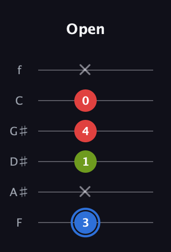 G♯ Augmented Flat 13th guitar tab — Open (3 x 1 4 0 x) in Half-Step Down (E♭A♭D♭G♭B♭E♭) · Capo 2