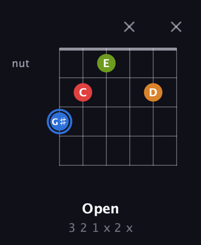 G♯ Augmented Flat 5th guitar chord — Open (3 2 1 x 2 x) fretboard diagram in Half-Step Down (E♭A♭D♭G♭B♭E♭) · Capo 2