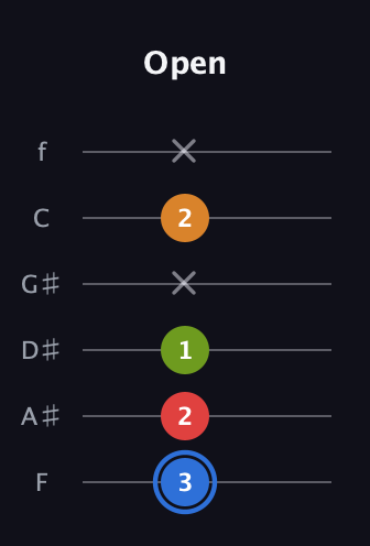 G♯ Augmented Flat 5th guitar tab — Open (3 2 1 x 2 x) in Half-Step Down (E♭A♭D♭G♭B♭E♭) · Capo 2
