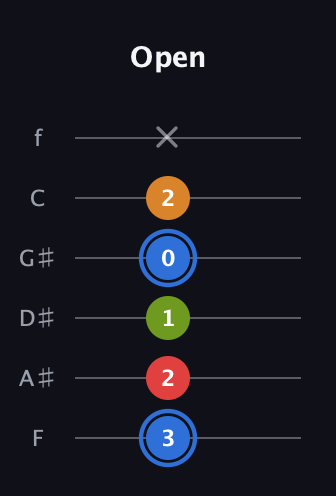 G♯ Augmented Flat 5th guitar tab — Open (3 2 1 0 2 x) in Half-Step Down (E♭A♭D♭G♭B♭E♭) · Capo 2