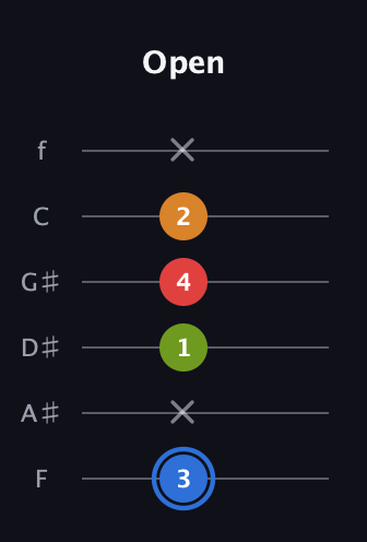 G♯ Augmented Flat 5th guitar tab — Open (3 x 1 4 2 x) in Half-Step Down (E♭A♭D♭G♭B♭E♭) · Capo 2