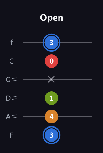 G♯ Augmented Flat 5th guitar tab — Open (3 4 1 x 0 3) in Half-Step Down (E♭A♭D♭G♭B♭E♭) · Capo 2