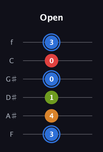G♯ Augmented Flat 5th guitar tab — Open (3 4 1 0 0 3) in Half-Step Down (E♭A♭D♭G♭B♭E♭) · Capo 2