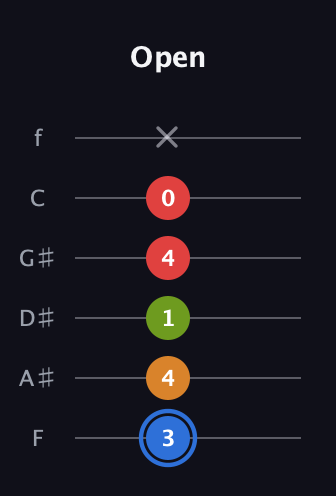 G♯ Augmented Flat 5th guitar tab — Open (3 4 1 4 0 x) in Half-Step Down (E♭A♭D♭G♭B♭E♭) · Capo 2