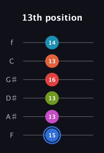 G♯ Augmented-major 11th Sharp 9th guitar tab — 13th position (15 13 13 16 13 14) in Half-Step Down (E♭A♭D♭G♭B♭E♭) · Capo 2