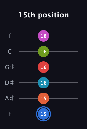 G♯ Augmented-major 11th Sharp 9th guitar tab — 15th position (15 15 16 16 16 18) in Half-Step Down (E♭A♭D♭G♭B♭E♭) · Capo 2