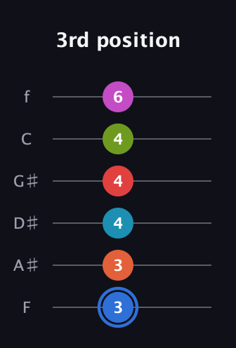 G♯ Augmented-major 11th Sharp 9th guitar tab — 3rd position (3 3 4 4 4 6) in Half-Step Down (E♭A♭D♭G♭B♭E♭) · Capo 2