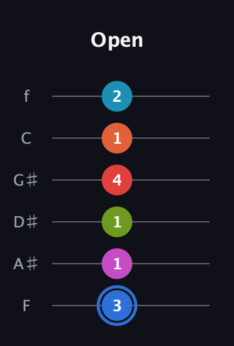 G♯ Augmented-major 11th Sharp 9th guitar tab — Open (3 1 1 4 1 2) in Half-Step Down (E♭A♭D♭G♭B♭E♭) · Capo 2