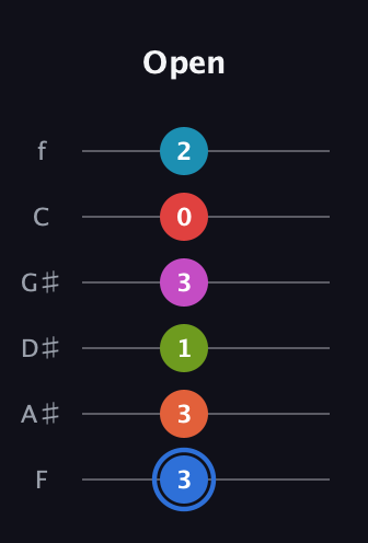 G♯ Augmented-major 11th Sharp 9th guitar tab — Open (3 3 1 3 0 2) in Half-Step Down (E♭A♭D♭G♭B♭E♭) · Capo 2