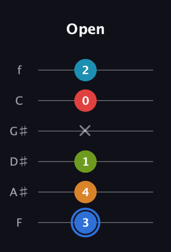 G♯ Augmented-major 7th Flat 5th guitar tab — Open (3 4 1 x 0 2) in Half-Step Down (E♭A♭D♭G♭B♭E♭) · Capo 2