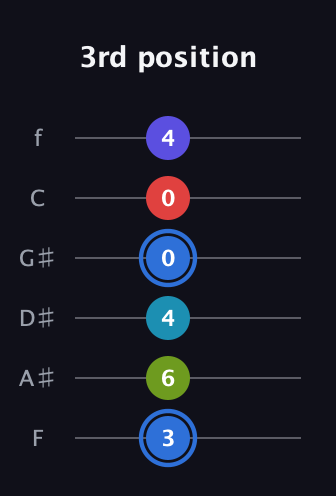 G♯ Augmented-major 7th Flat 9th guitar tab — 3rd position (3 6 4 0 0 4) in Half-Step Down (E♭A♭D♭G♭B♭E♭) · Capo 2