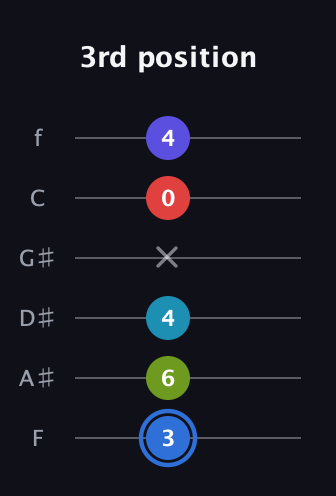 G♯ Augmented-major 7th Flat 9th guitar tab — 3rd position (3 6 4 x 0 4) in Half-Step Down (E♭A♭D♭G♭B♭E♭) · Capo 2