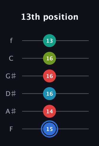 G♯ Augmented-major 7th Sharp 13th guitar tab — 13th position (15 14 16 16 16 13) in Half-Step Down (E♭A♭D♭G♭B♭E♭) · Capo 2