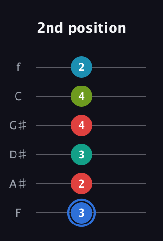 G♯ Augmented-major 7th Sharp 13th guitar tab — 2nd position (3 2 3 4 4 2) in Half-Step Down (E♭A♭D♭G♭B♭E♭) · Capo 2