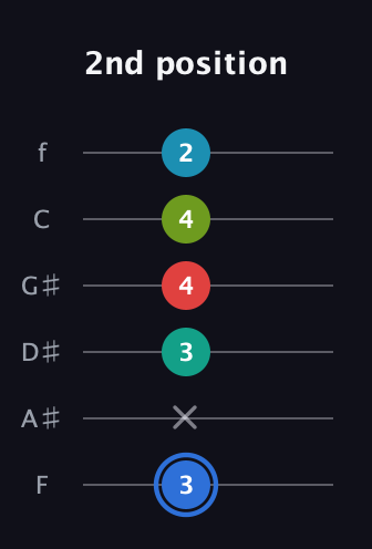 G♯ Augmented-major 7th Sharp 13th guitar tab — 2nd position (3 x 3 4 4 2) in Half-Step Down (E♭A♭D♭G♭B♭E♭) · Capo 2