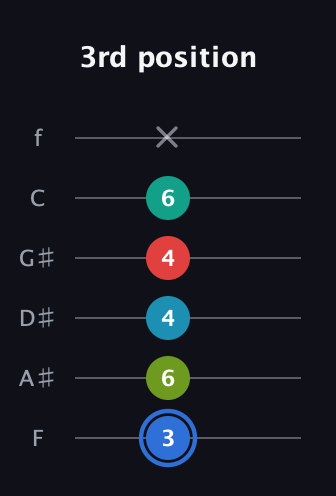 G♯ Augmented-major 7th Sharp 13th guitar tab — 3rd position (3 6 4 4 6 x) in Half-Step Down (E♭A♭D♭G♭B♭E♭) · Capo 2