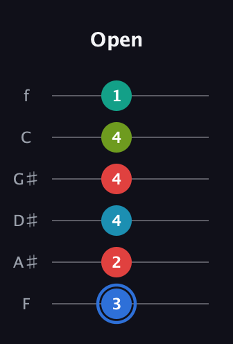 G♯ Augmented-major 7th Sharp 13th guitar tab — Open (3 2 4 4 4 1) in Half-Step Down (E♭A♭D♭G♭B♭E♭) · Capo 2
