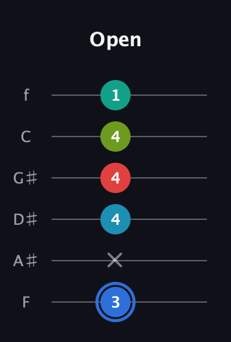 G♯ Augmented-major 7th Sharp 13th guitar tab — Open (3 x 4 4 4 1) in Half-Step Down (E♭A♭D♭G♭B♭E♭) · Capo 2