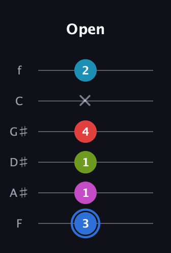 G♯ Augmented-major 7th Sharp 9th guitar tab — Open (3 1 1 4 x 2) in Half-Step Down (E♭A♭D♭G♭B♭E♭) · Capo 2