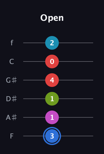 G♯ Augmented-major 7th Sharp 9th guitar tab — Open (3 1 1 4 0 2) in Half-Step Down (E♭A♭D♭G♭B♭E♭) · Capo 2