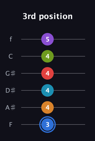 G♯ Augmented-major 9th Flat 5th guitar tab — 3rd position (3 4 4 4 4 5) in Half-Step Down (E♭A♭D♭G♭B♭E♭) · Capo 2