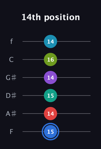 G♯ Augmented-major 9th Sharp 13th guitar tab — 14th position (15 14 15 14 16 14) in Half-Step Down (E♭A♭D♭G♭B♭E♭) · Capo 2